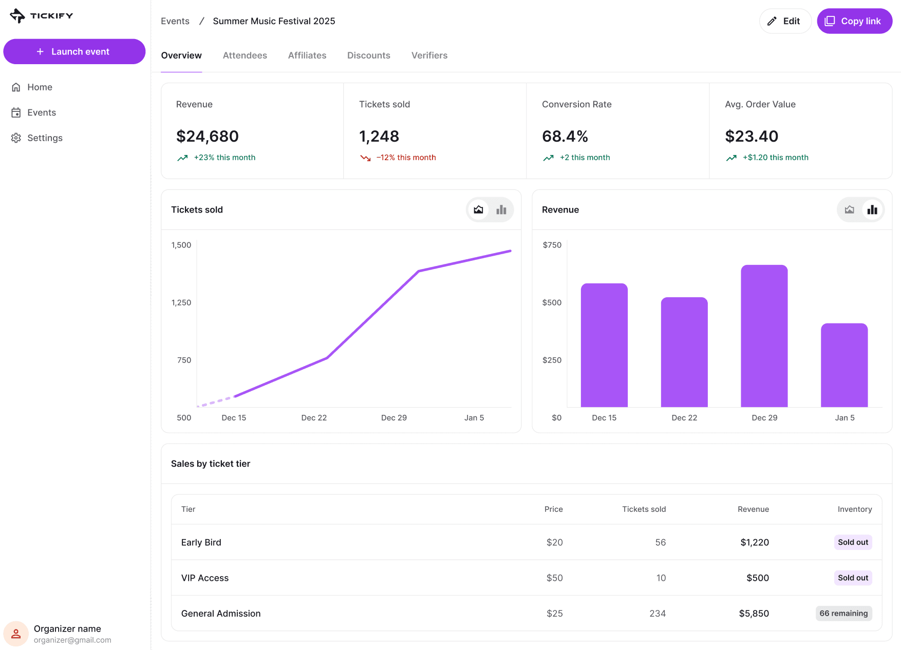 Tickify organiser dashboard showing revenue, tickets sold and sales by ticket tier